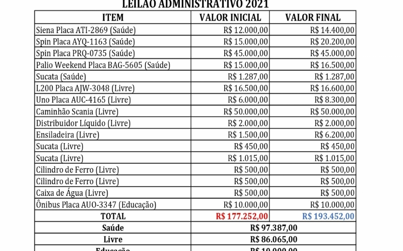 PRESTAÇÃO DE CONTAS DO LEILÃO 01/2021